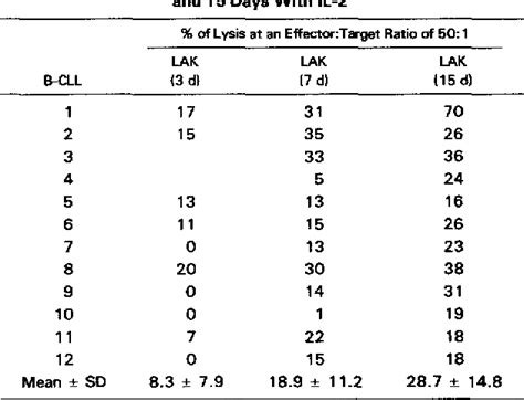 Table 1 From Lymphokine Activated Killer LAK Cell Activity In B And T