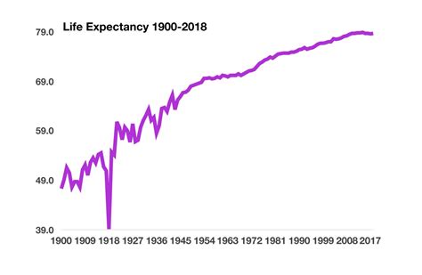 Life Expectancy Rises In Us For First Time In Four Years Wealthmd