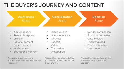 Mastering The Buyers Journey Your Ultimate Guide In 2024