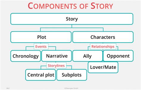 What Is The Difference Between Story And Narrative