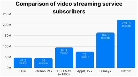 30 Video Streaming Services Market Share Subscribers Growth Data 2023
