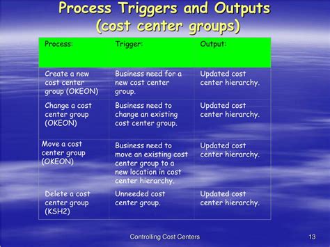 Ppt Controlling Cost Centers Powerpoint Presentation Free Download