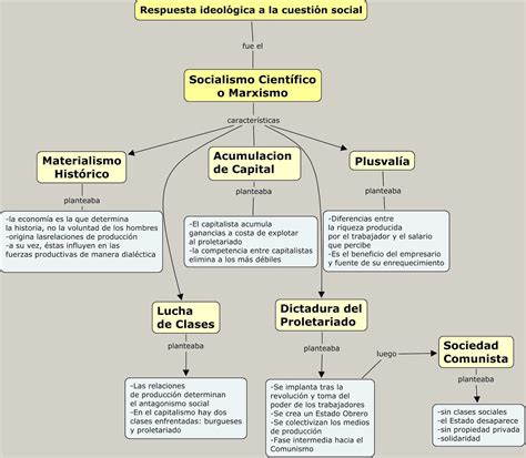 Mapa Conceptual De El Socialismo