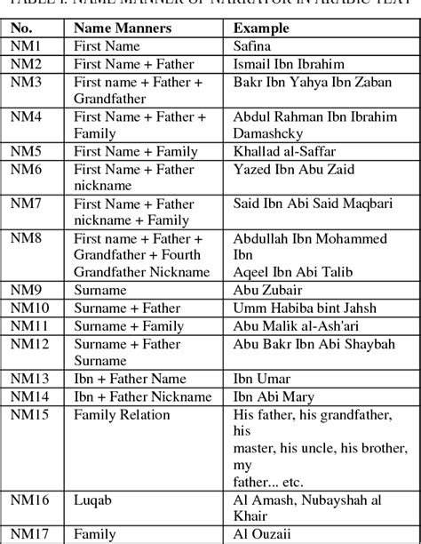 Table I From An Identification Of Authentic Narrators Name Features In