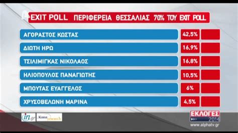 Newsit Gr Exit Poll Youtube