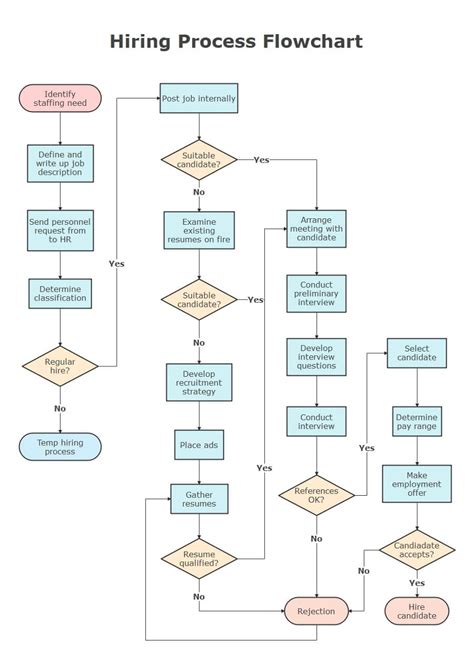 Flowchart Process Flow Charts Examples Flowchart Tutorial And More Hot Sex Picture