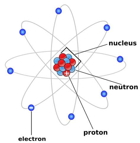 Partes Del átomo