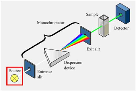 Schematic Diagram Of A Single Beam Uv Vis Spectrophotometer The Best