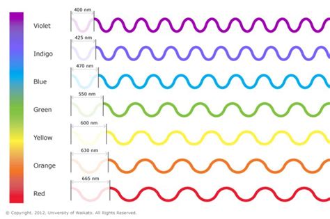 Colours Of Light Light Science Visible Spectrum Light Reflection