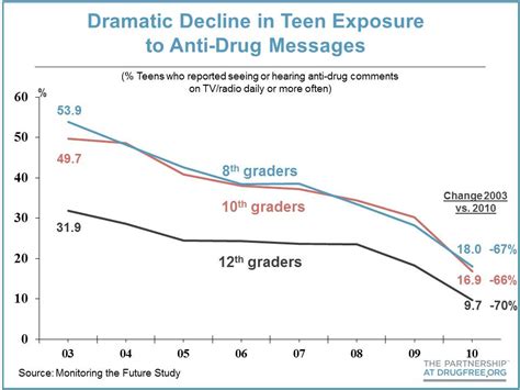 Survey Exposure To Anti Drug Messages Among Teens Drops Dramatically