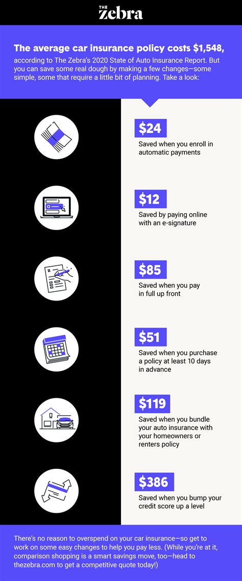 Automatic payments are available for auto, home, boat and personal. Infographic: How to save on your car insurance payments | The Zebra