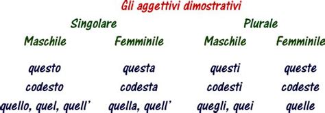Gli Aggettivi Dimostrativi Grammatica Italiana Avanzata