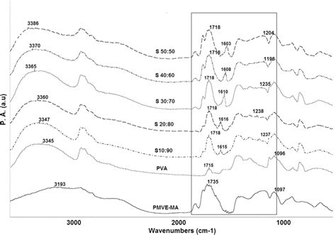 Fourier Transform Infrared Spectroscopy Ftir Spectra Of Pva Images