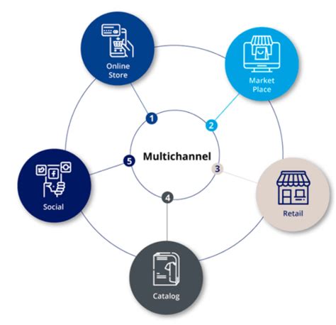 What Is Multi Channel Retailing 4 Types Of Sales Channel
