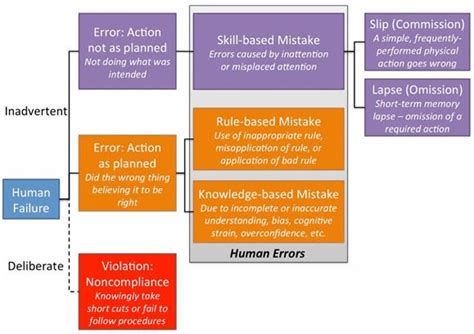 Human Error How To Accurately Identify Address It Using Performance