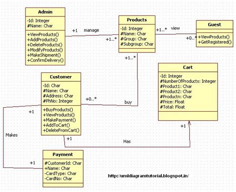 9 Uml Diagrams For Online Shopping System Ideas Class