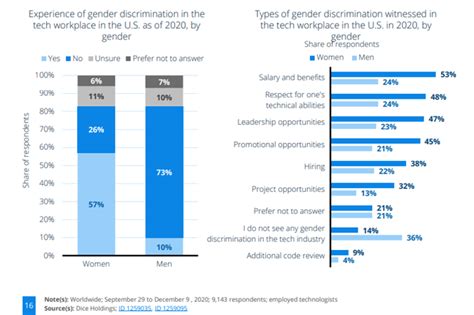 diversity in the tech industry statistics revealed 2024