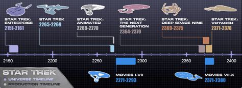 Below, trekkies ranked have every star trek series and movie ever released. Rick's Star Trek Blog #6: Star Trek Chronology Revised ...