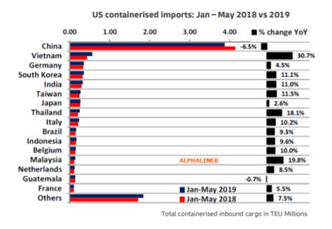 Currently, the us contributes about 25% to the global economic output, followed by china at 15%. How the U.S.-China Trade Dispute Affects Containerized ...