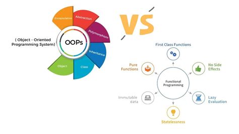 Object Oriented Programming Oop Vs Functional Programming Fp Flux