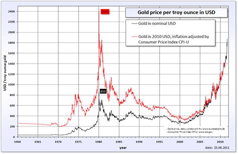 Routine Life Measurements Gold Price History 1960 2011 Years Usd