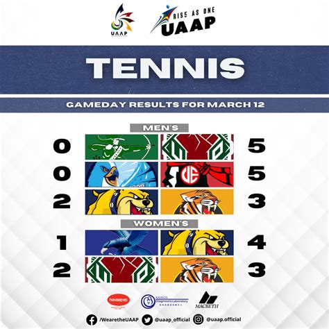 The Uaap On Twitter This Is How The Teams Fared On The First Two Days
