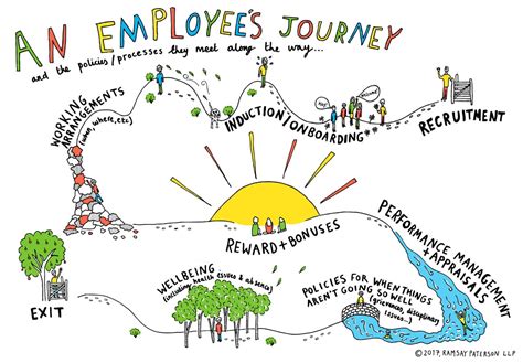 Trends In Employee Journey Maps Hr Trend Institute
