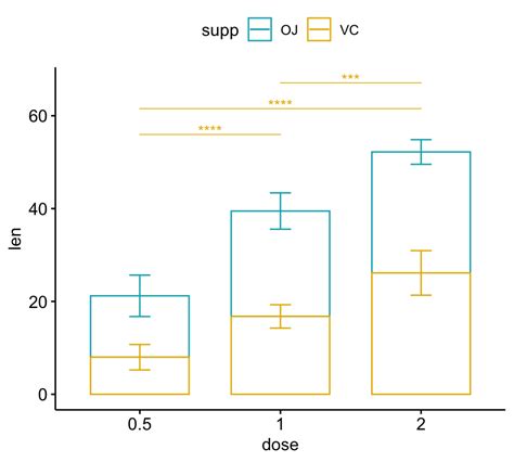 How To Add P Values Onto A Grouped Ggplot Using The Ggpubr R Package The Best Porn Website