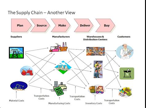 Learning Management Overview Of Supply Chain Management