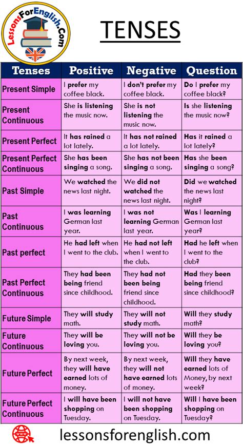 The 12 Verb Tenses And Example Sentences English Study Page Verb Riset