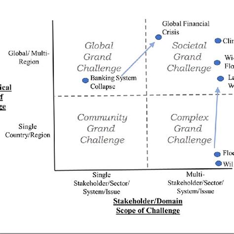 Pdf Grand Challenges In Management Research Attributes Achievements