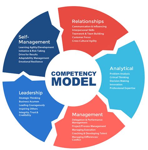 Competency Modeling Assessment Associates International