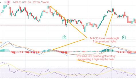 Macd Indicator Explained With Formula Examples And Limitations