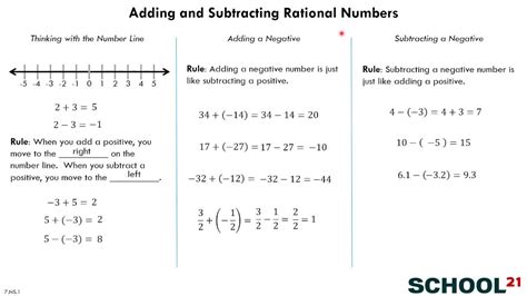 Https://wstravely.com/worksheet/adding And Subtracting Rational Numbers On A Number Line Worksheet