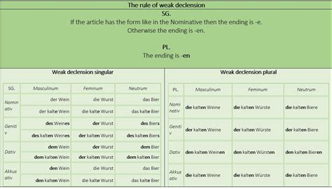 Adjektivendungen Adjective Endings Reference Tables Adjectives Learn German German Grammar