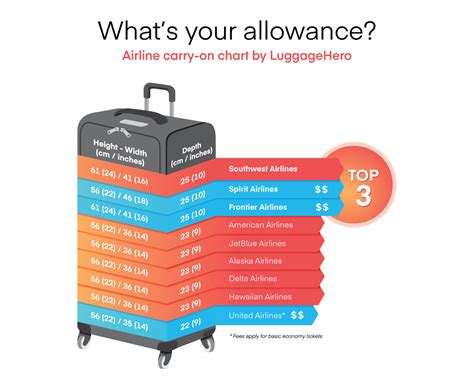 Its Time To Convert To Carry On Luggagehero Ranks Airlines By Space