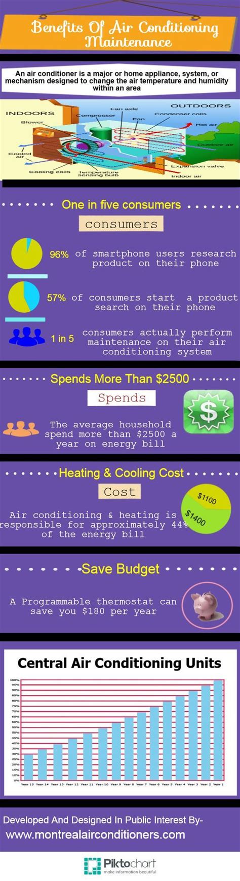 Benefits Of Air Conditioning Maintenance Infographic Infographic