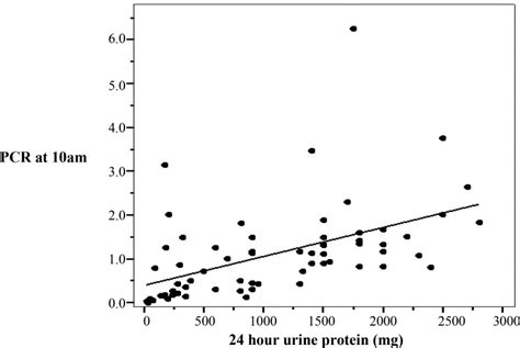 Correlation Between 24 Hour Urine Protein And Upcr From A 10am Urine