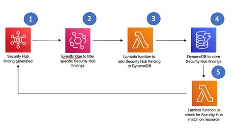 Correlate Security Findings With Aws Security Hub And Amazon