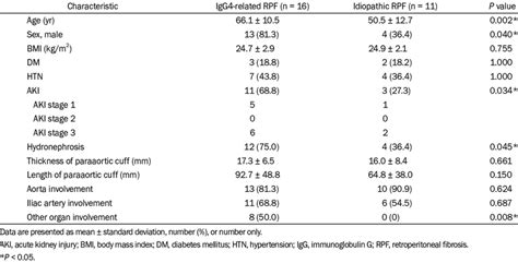 Clinical Characteristics Of Patients With Igg4 Related Rpf And