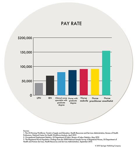 Registered Nurse Salary Chart