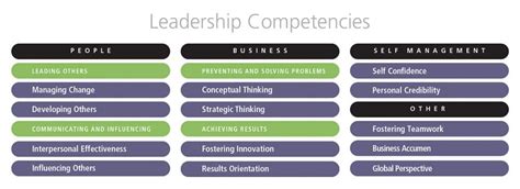 Leadership Competencies For Competency Models
