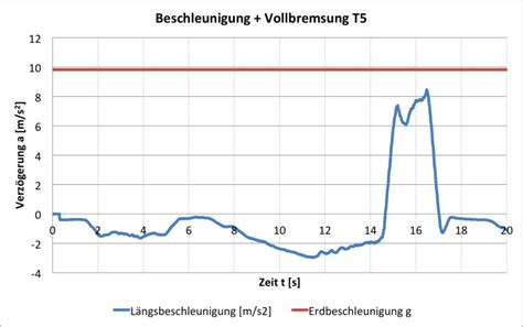 Die faustformel zur berechnung des anhaltewegs. Motorblog » Faustformel für Reaktions- und Bremsweg