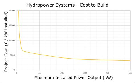 What Does It Cost To Build Hydro Systems Renewables First