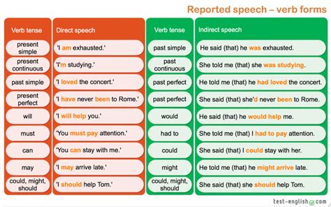 Indirect Speech Reported Speech Page 3 Of 3 Test English