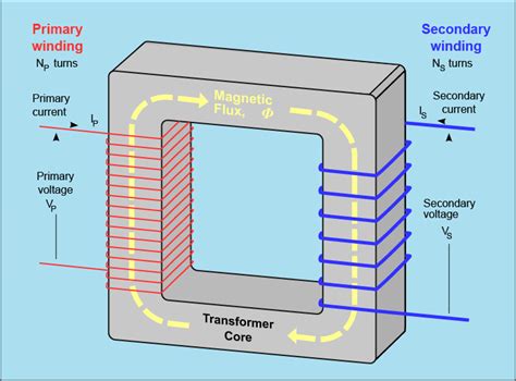 How Does A Transformer Work