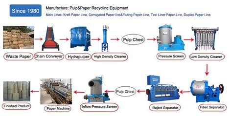 Pulp Making In Paper Making Process Pulping Process