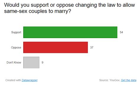 Yougov Voters Back Same Sex Marriage