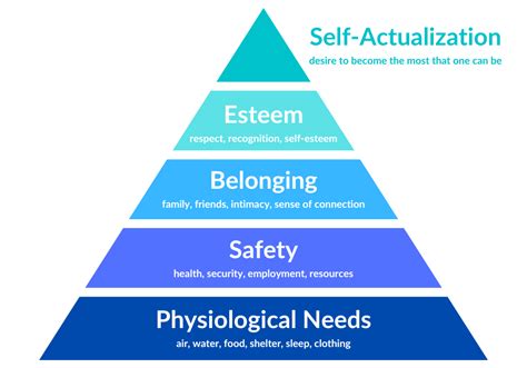 A Modern Student Affairs Guide To Maslows Hierarchy Of Needs