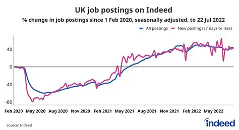 July 2022 UK Labour Market Update: Holding Up as Headwinds Mount